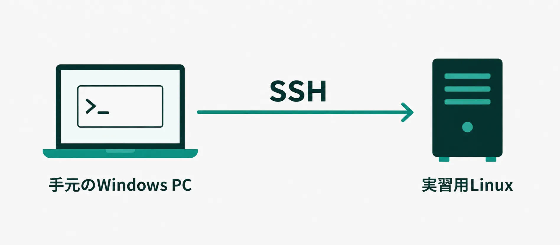Windows PCからSSHで実習用Linuxへ接続する流れ